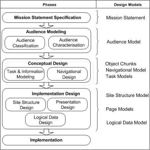 Fases de la metodología WSDM: Audience Modeling, Conceptual Design, Implementation Design e implementation