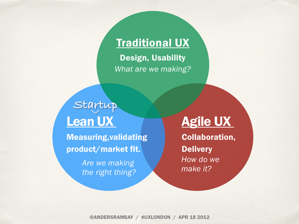 Solapamiento entre Traditional UX (Diseño, Usabilidad, ¿Qué estamos haciendo?); Agile UX (Colaboración, Delivery), ¿Cómo lo hacemos?; Lean UX (Medición, validación del producto/mercado. ¿Estamos haciendo las cosas bien? )