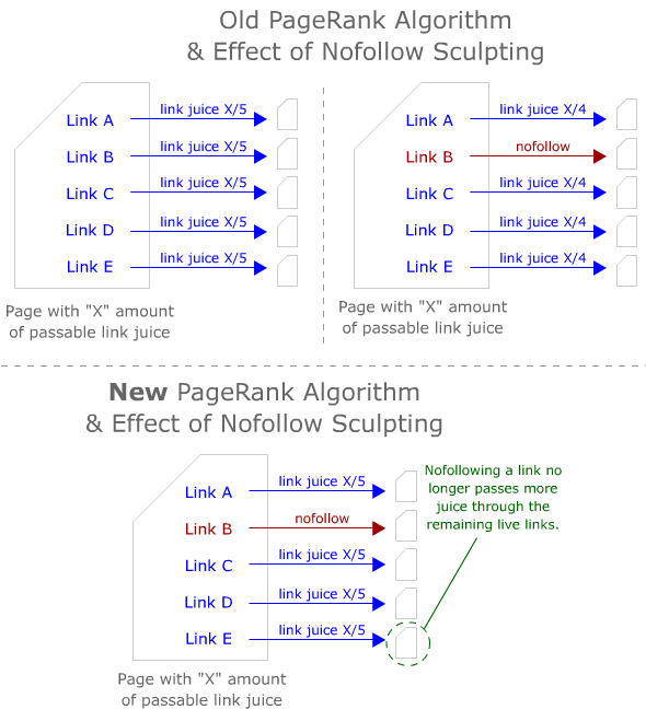 Efecto de nofollow en el nuevo algoritmo de PageRank frente al viejo: el Link Juice de un enlace nofollow se pierde, no se reparte entre el resto de enlaces