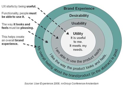 Círculos concéntricos. Del más exterior al más interior: Brand Experience, Desirability, Usability, Utility